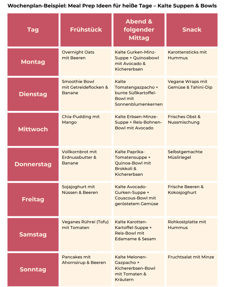 Tabelle mit Meal-Prep-Wochenplan für heiße Tage.