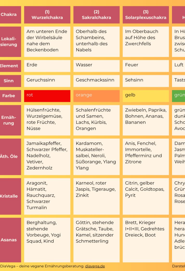 Gute pflanzliche Proteine & Kohlenhydrate
